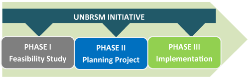 Three phases of study initiative